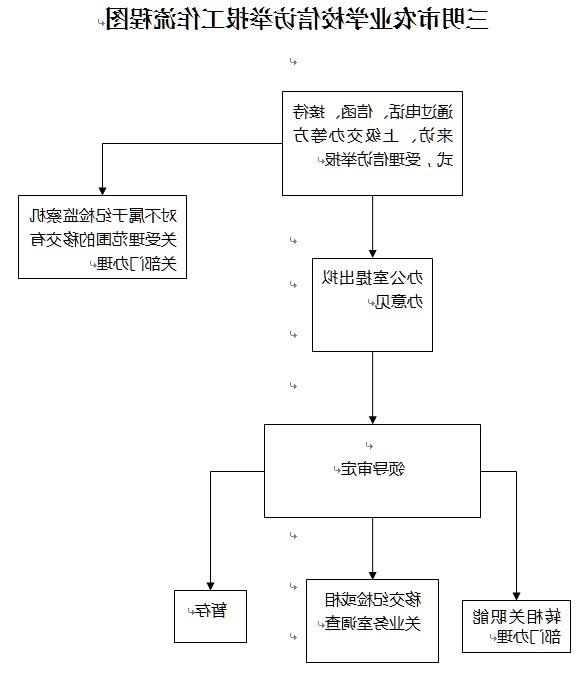 三明市农业学校信访举报工作流程图.jpg