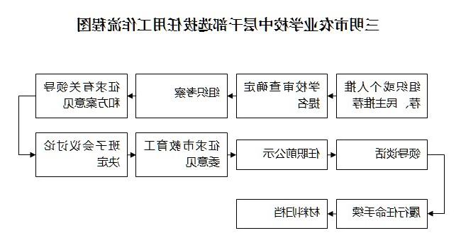 三明市农业学校中层干部选拔任用工作流程图.jpg