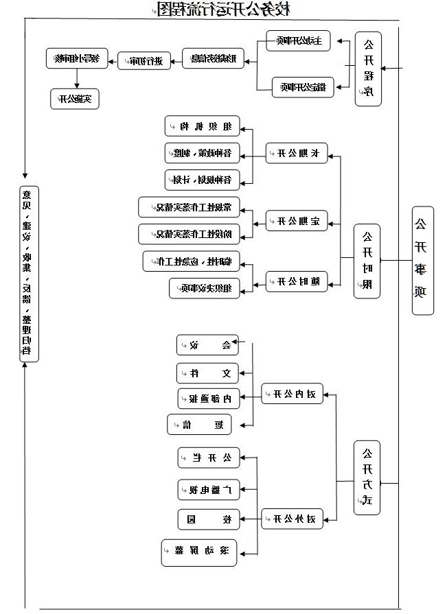 校务公开运行流程图.jpg